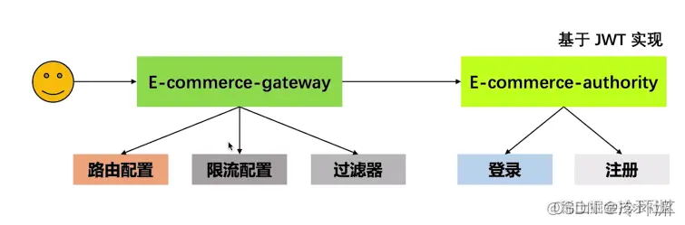 [外链图片转存失败,源站可能有防盗链机制,建议将图片保存下来直接上传(img-MSBKYkG5-1638451334851)(springcloudalibaba项目.assets/image-20211202201004146.png)]