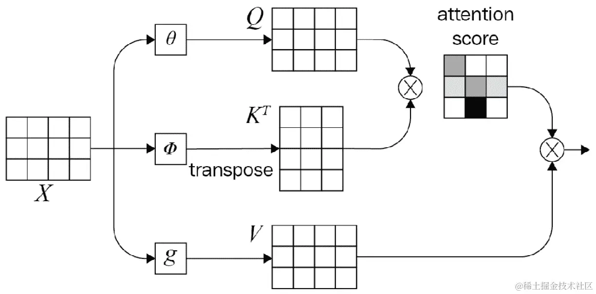 图 1.15 – 注意力机制的数学表示（图片来源于 https://blogs.oracle.com/datascience/multi-head-self-attention-in-nlp）