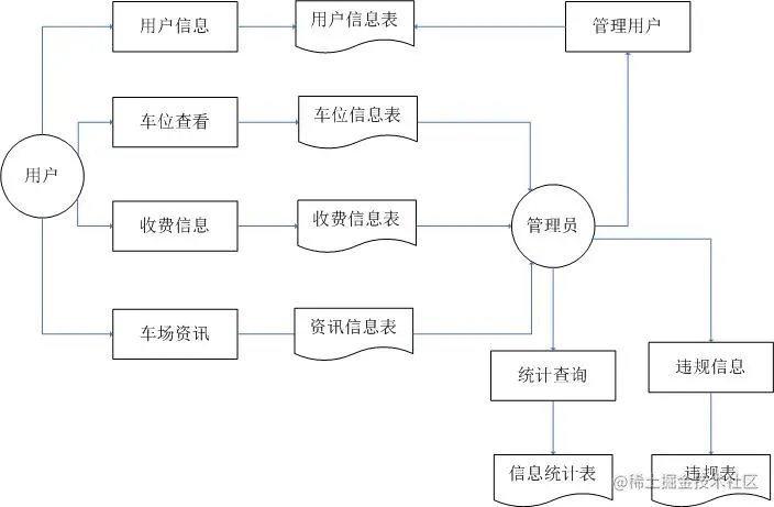 基于JAVAEE的停车场管理系统（论文+PPT+源码）