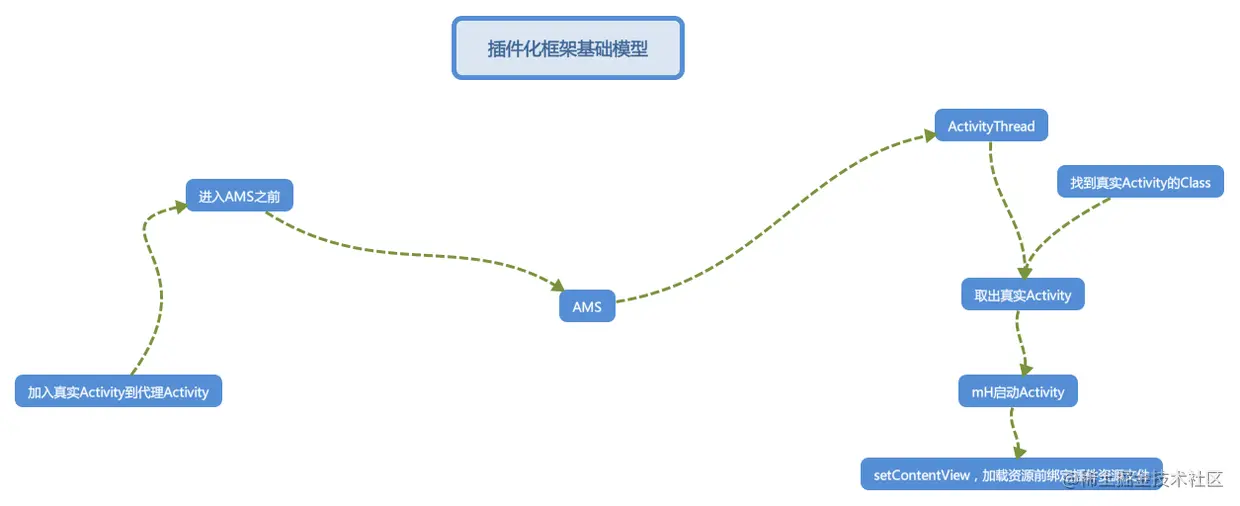 插件化框架基础模型.png