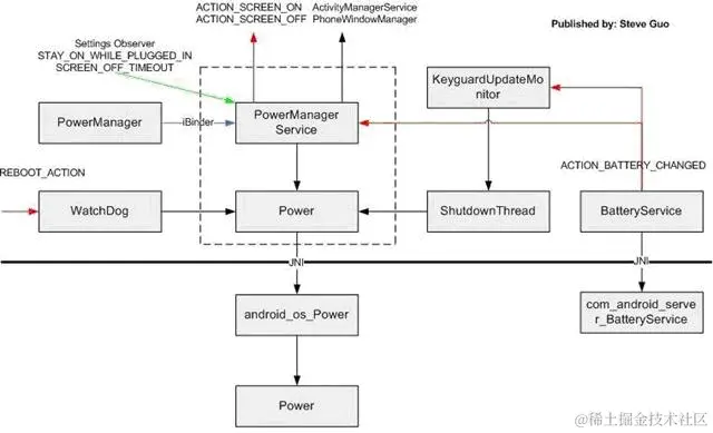 Android power management block diagram