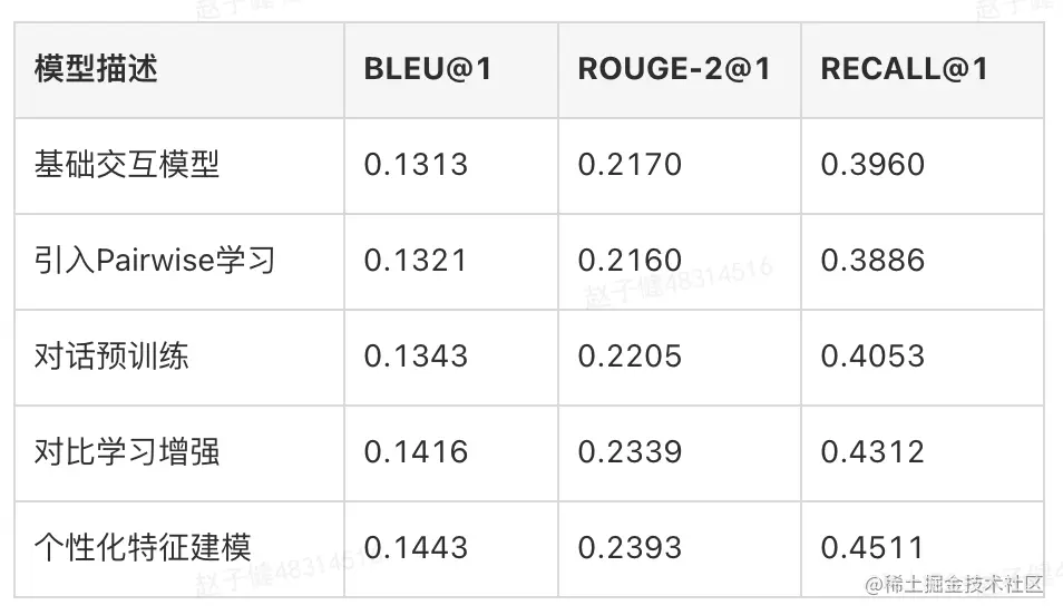 表2 精排模型指标