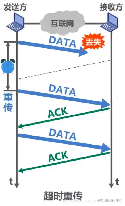 超时重传示意图