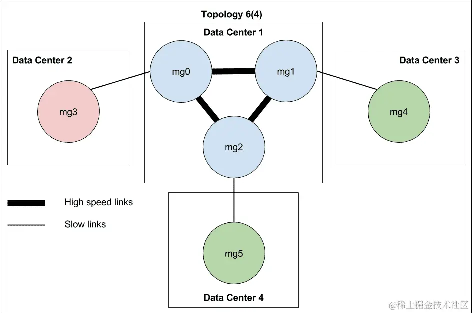 管理者拓扑结构