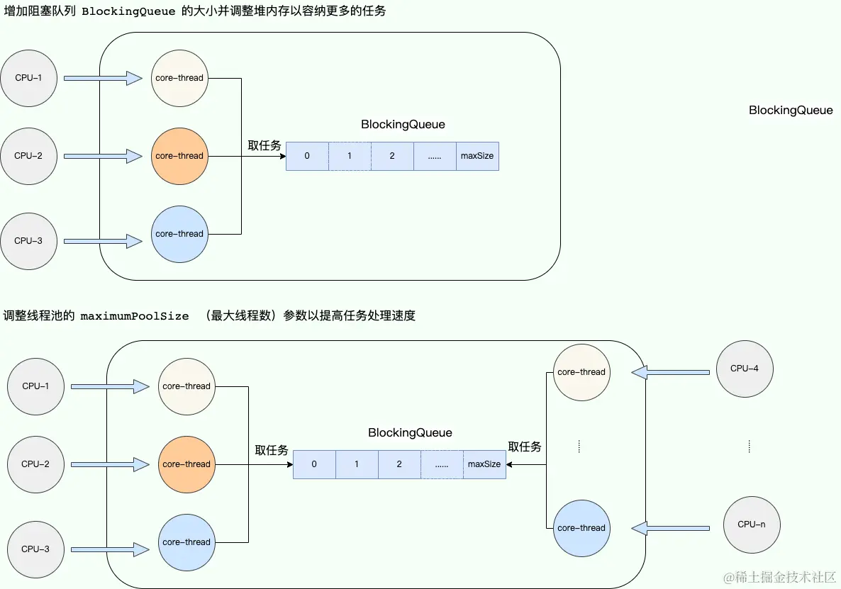 调整阻塞队列大小和最大线程数