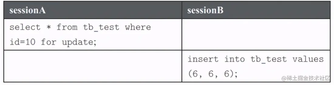 大神万字总结：InnoDB锁类型及其详细分析