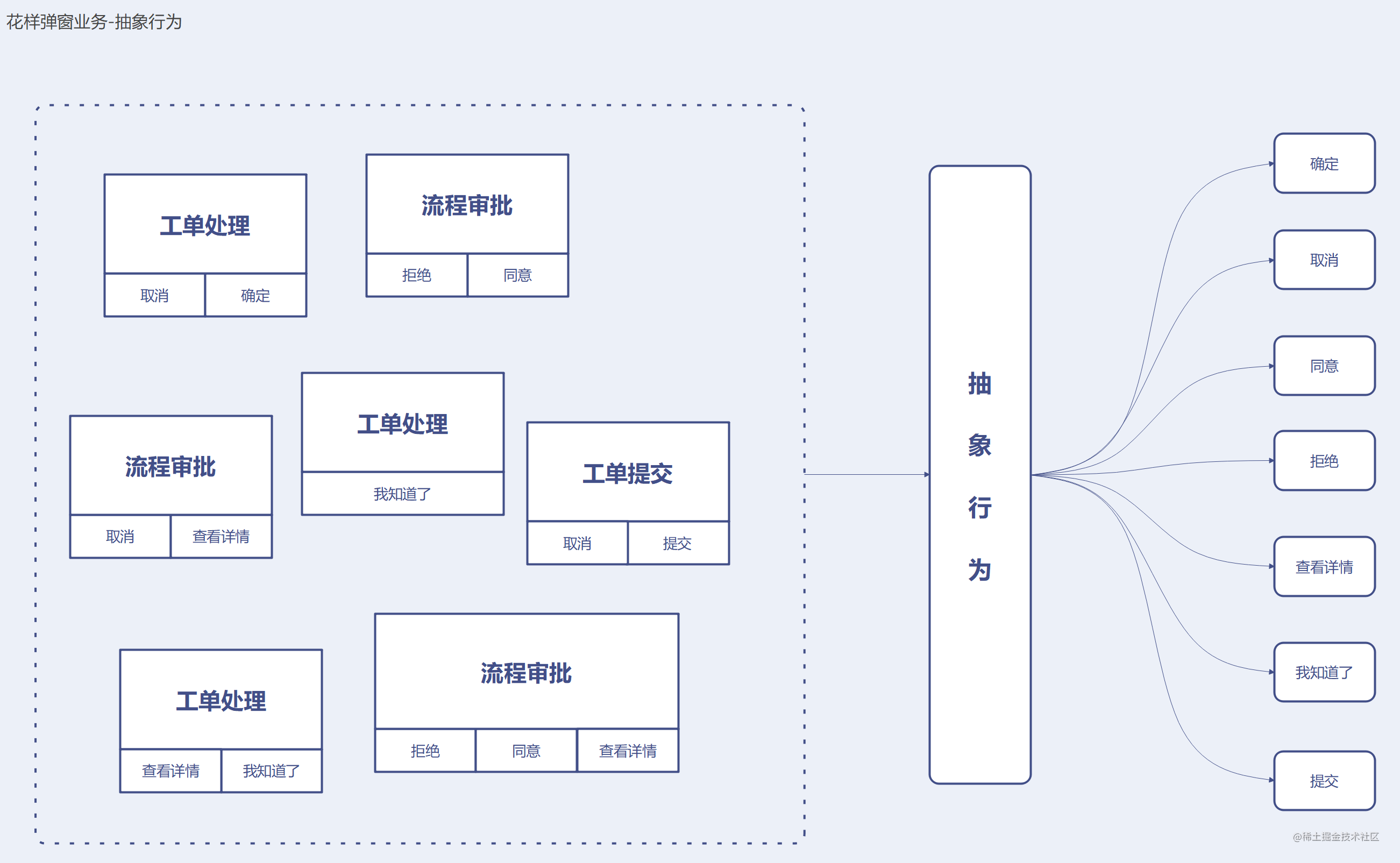 花樣彈窗業務-抽象行為