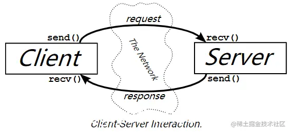 Client-Server Interaction