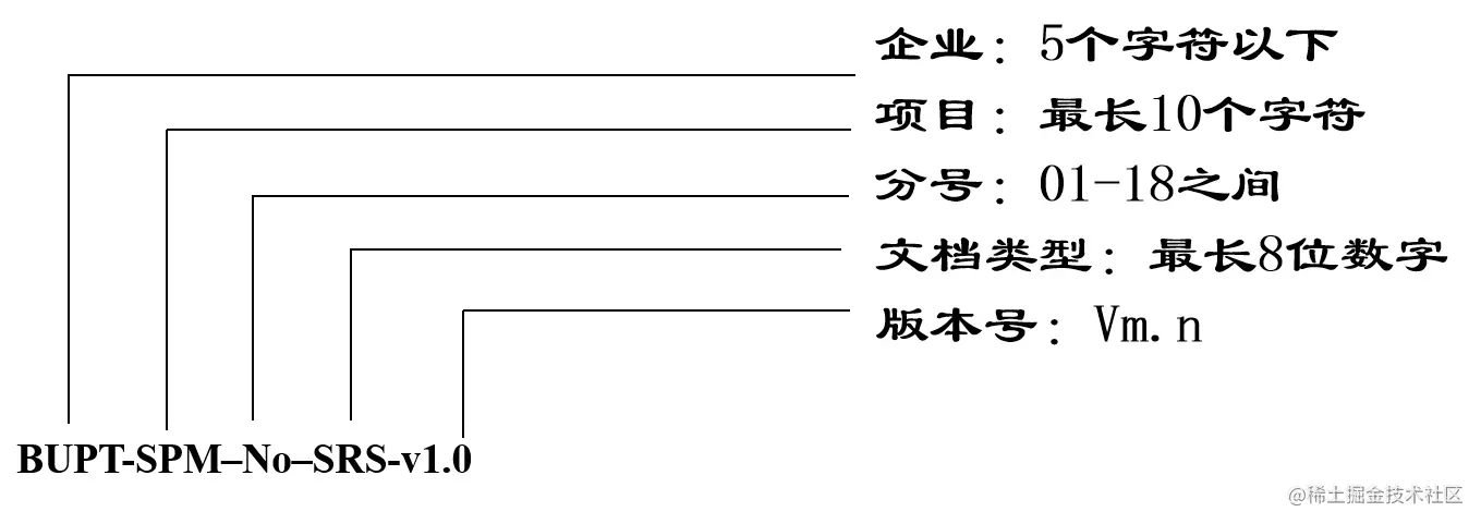 SPM项目要求：配置项