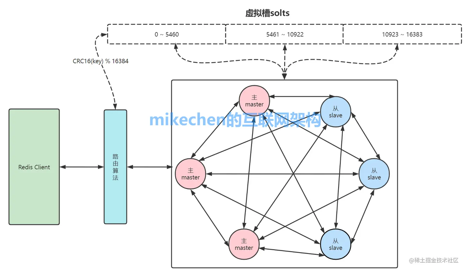 Redis集群的三种方式详解(附优缺点及原理区别）-mikechen的互联网架构