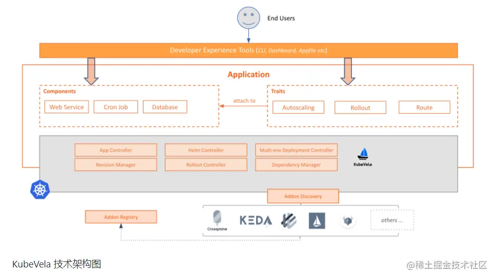KubeVela 成为 CNCF 沙箱项目，让云端应用交付更加简单