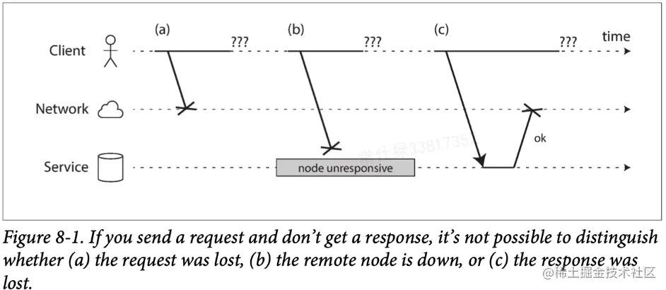 图9 不可靠的网络