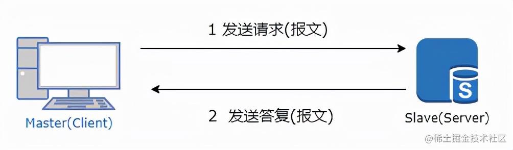 一文搞懂物联网Modbus通讯协议