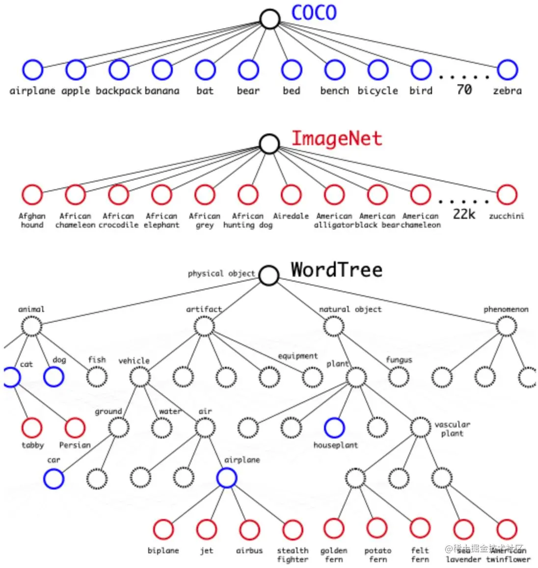 Hierarchical classification