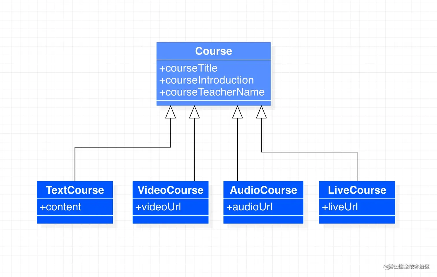 实践了开闭原则