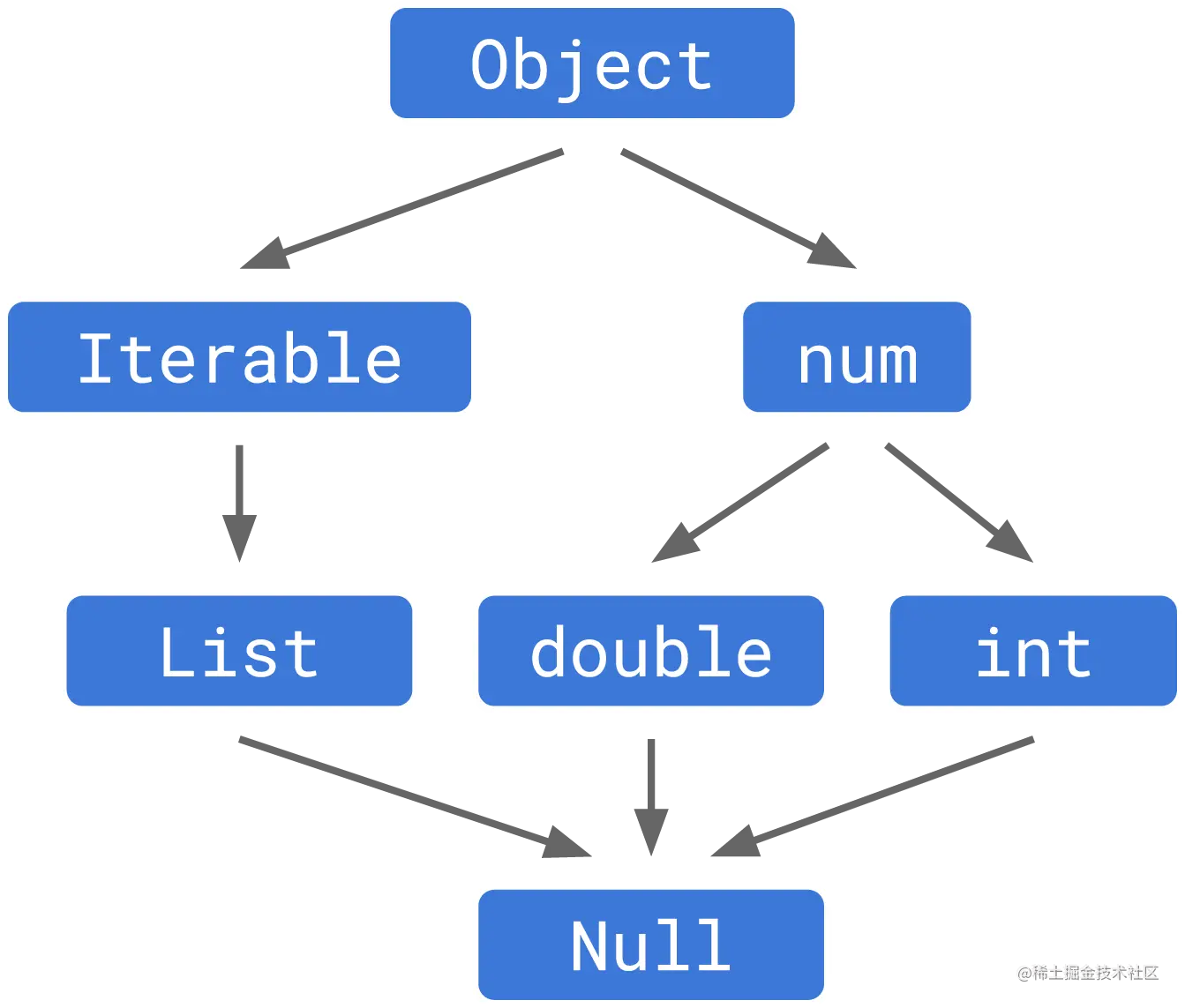 dart-null-hierarchy-before.png