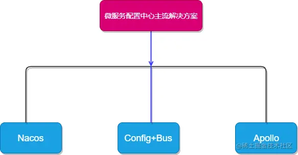 主流的配置中心
