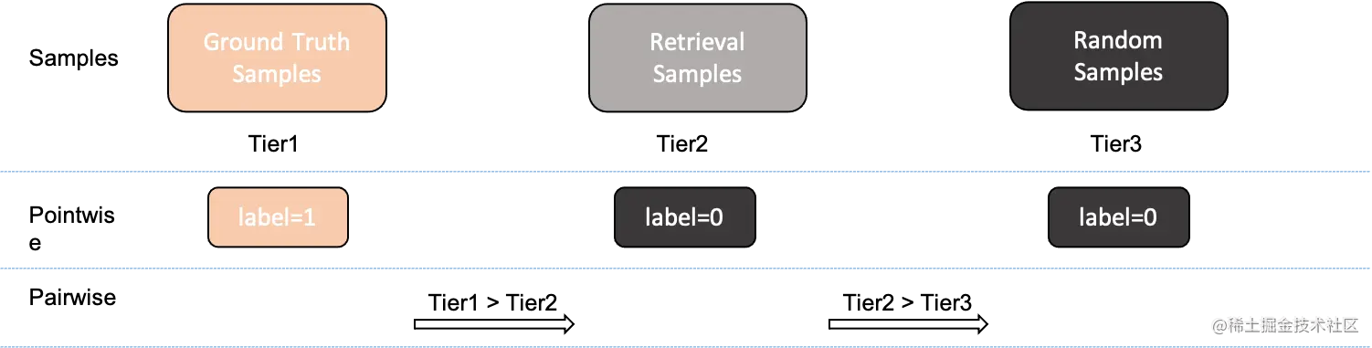 图9 排序任务两种建模方式（Pointwise vs Pairwise）
