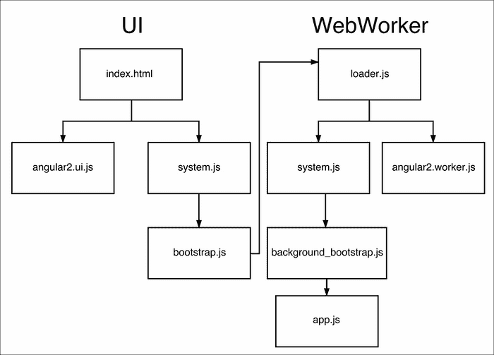 在 Web Worker 中运行应用程序的引导过程