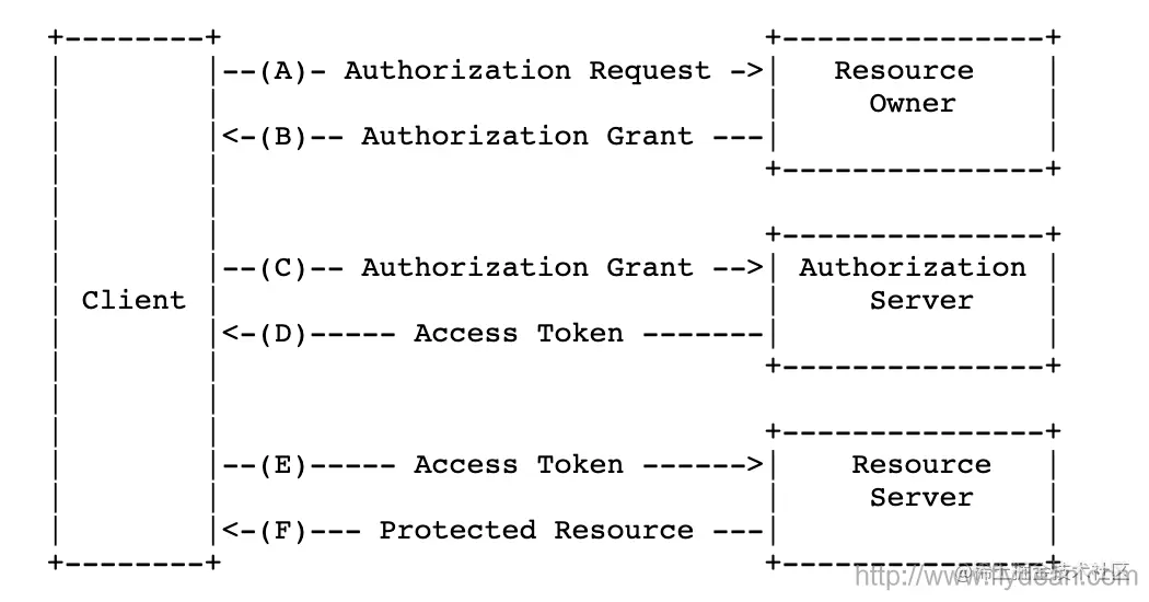 OAuth2.0授权框架详解简介OAuth的构成re