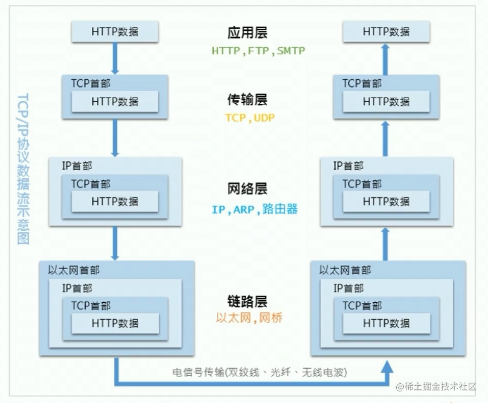HTTP数据传输过程