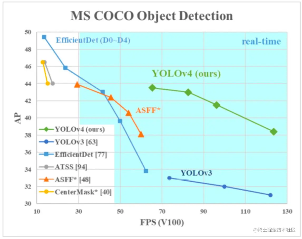 YOLOv4 和其他方法的比较