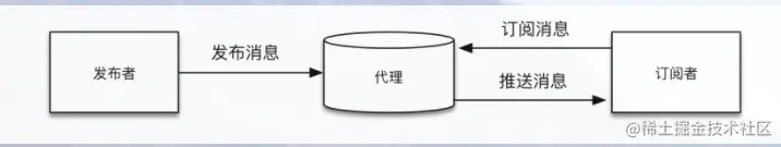 订阅发布关系