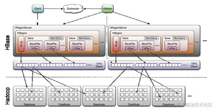 Hbase原理系列--架构