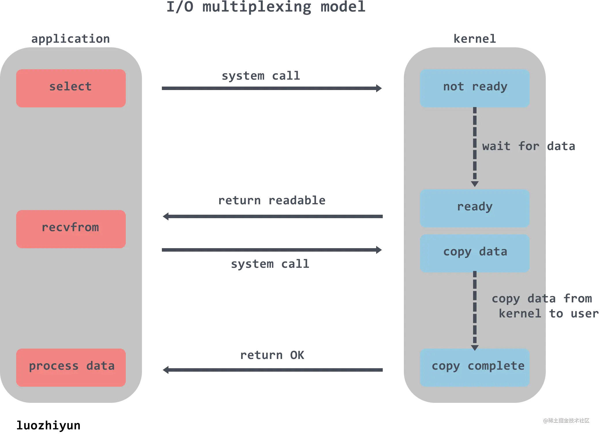 multiplexing model