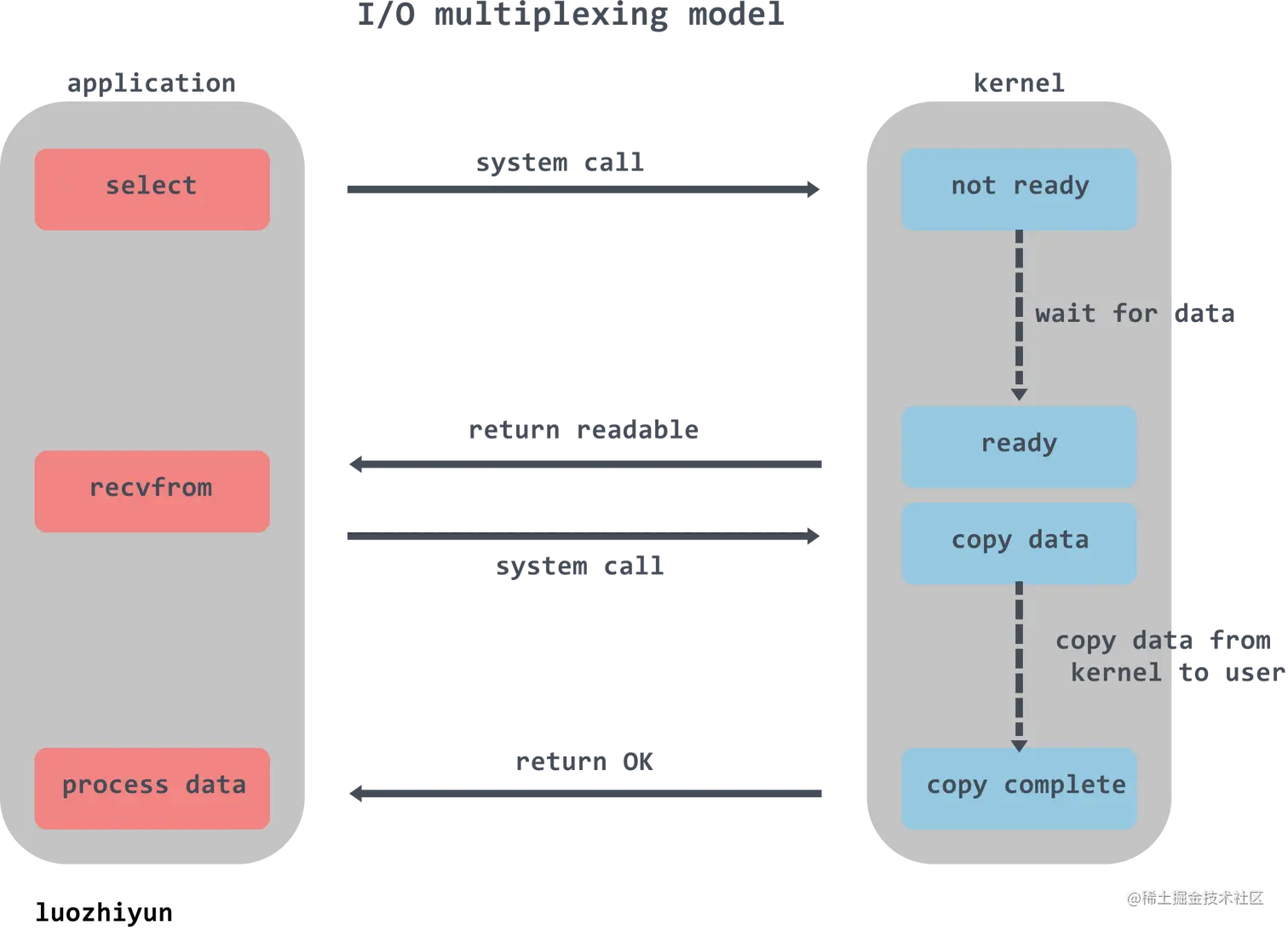 multiplexing model