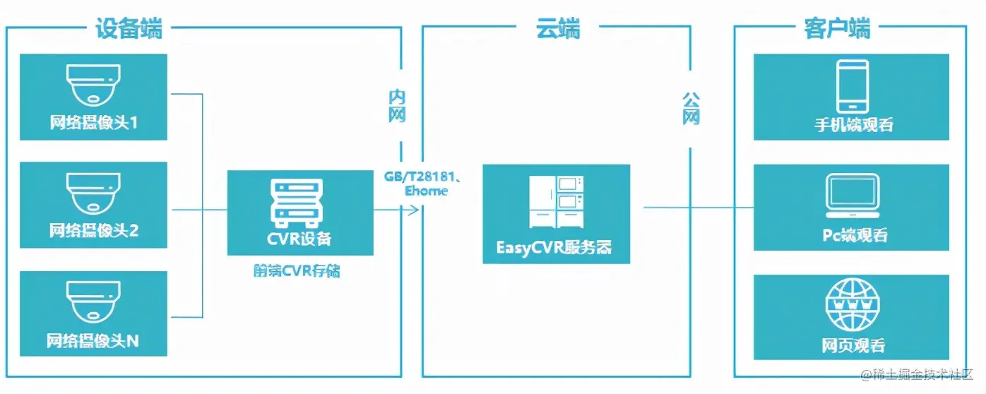 一篇文章让你了解：视频监控系统搭建中如何选择存储方式