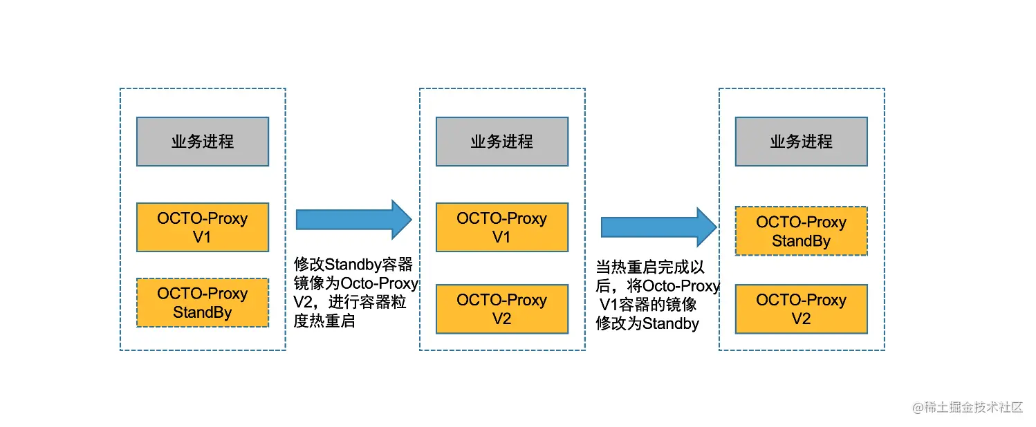 图10 双容器驻留热重启方案
