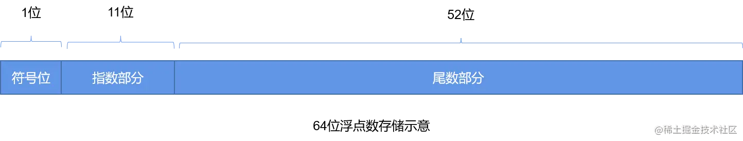 64位浮点数存储说明.png