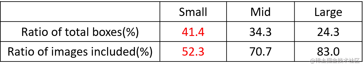 COCO数据集小中大目标分布情况