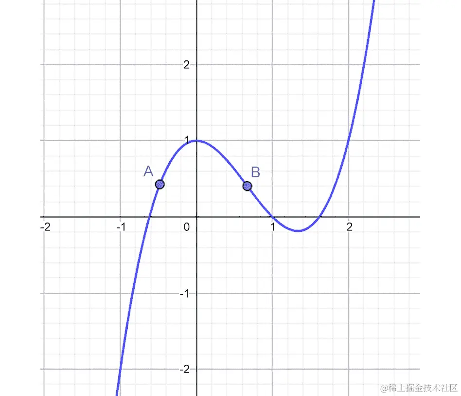 图 10.2：找到曲线的斜率