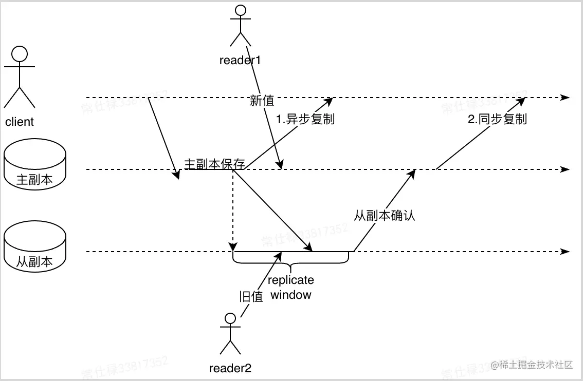 图2 同步复制与异步复制