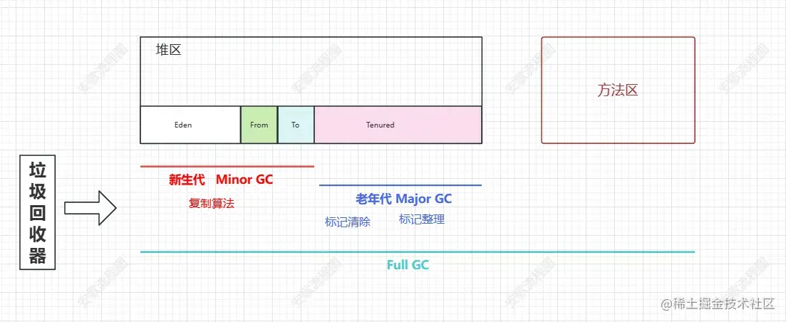 垃圾回收分代收集理论
