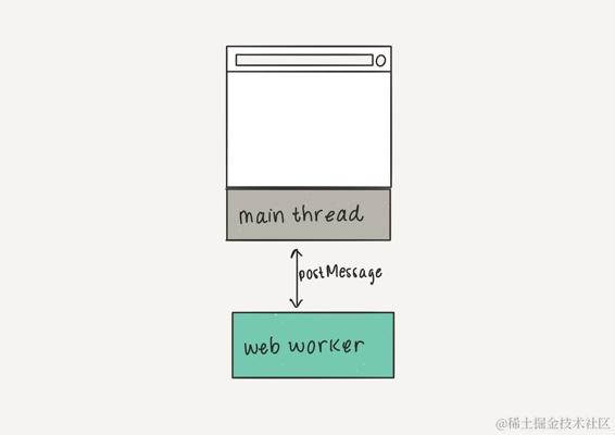 Diagram of web worker as separate to main thread, with postMessage as communication