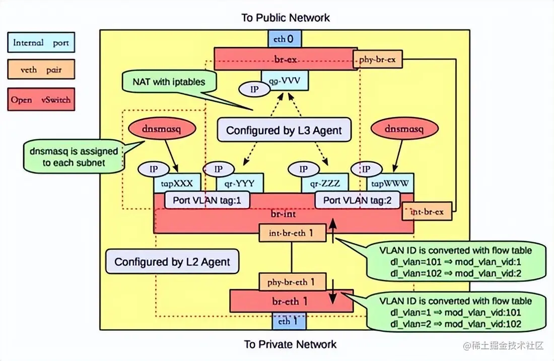 一篇文章让你理解OpenStack网络
