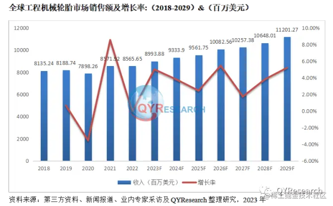 QYResearch产业研究, 工程机械轮胎行业报告，预计2029年将达到112.01亿美元
