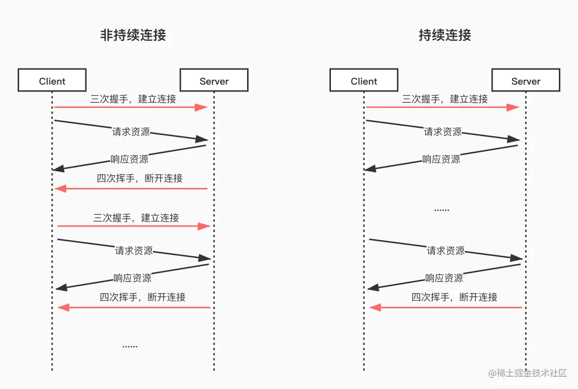 HTTP持续连接和非持续连接