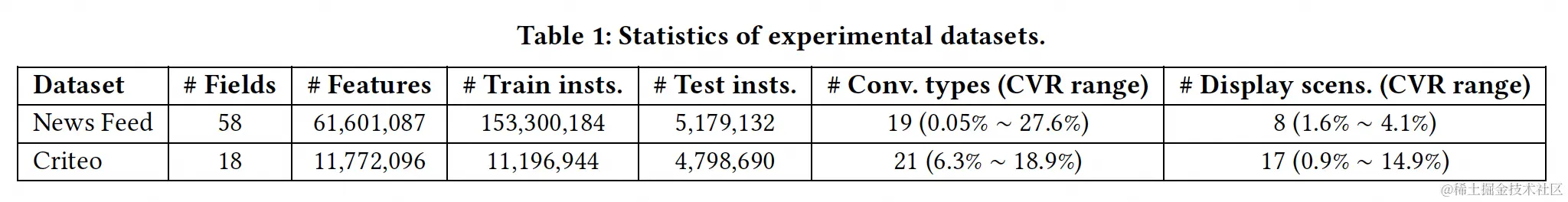 图9 UC头条广告数据集和Criteo数据集的统计信息