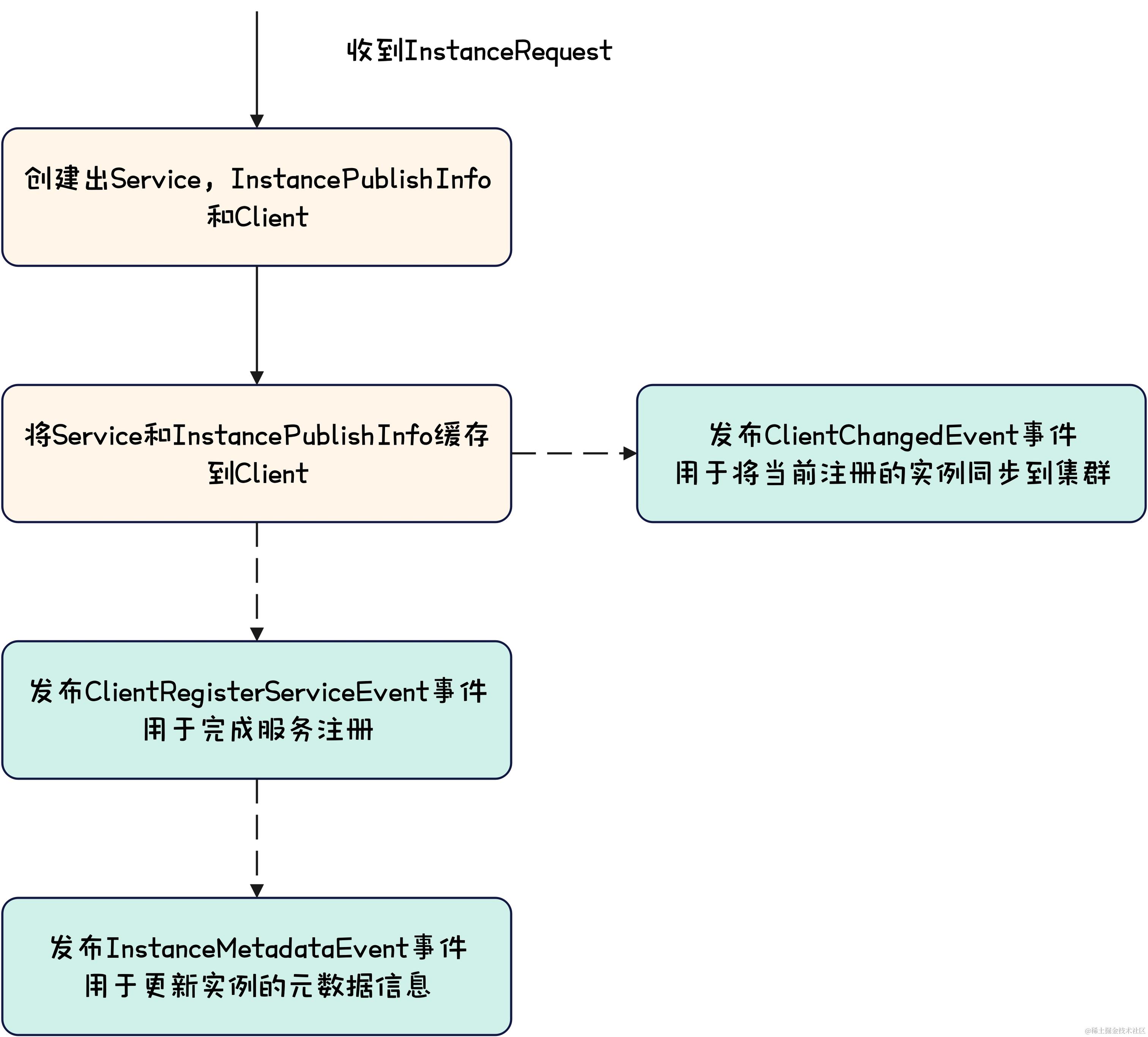 Nacos-Nacos服务端服务注册流程图