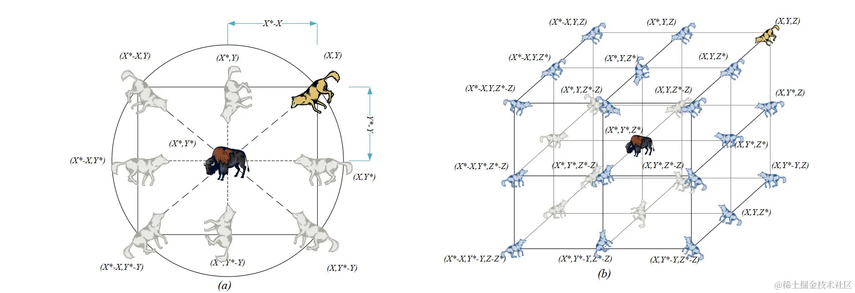 图3 2D和3D位置向量及其可能的下一位置