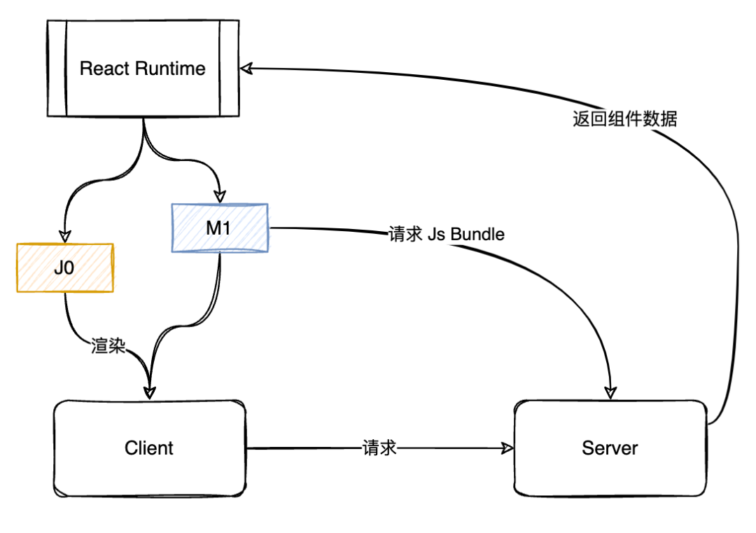 React Server Component: 混合式渲染