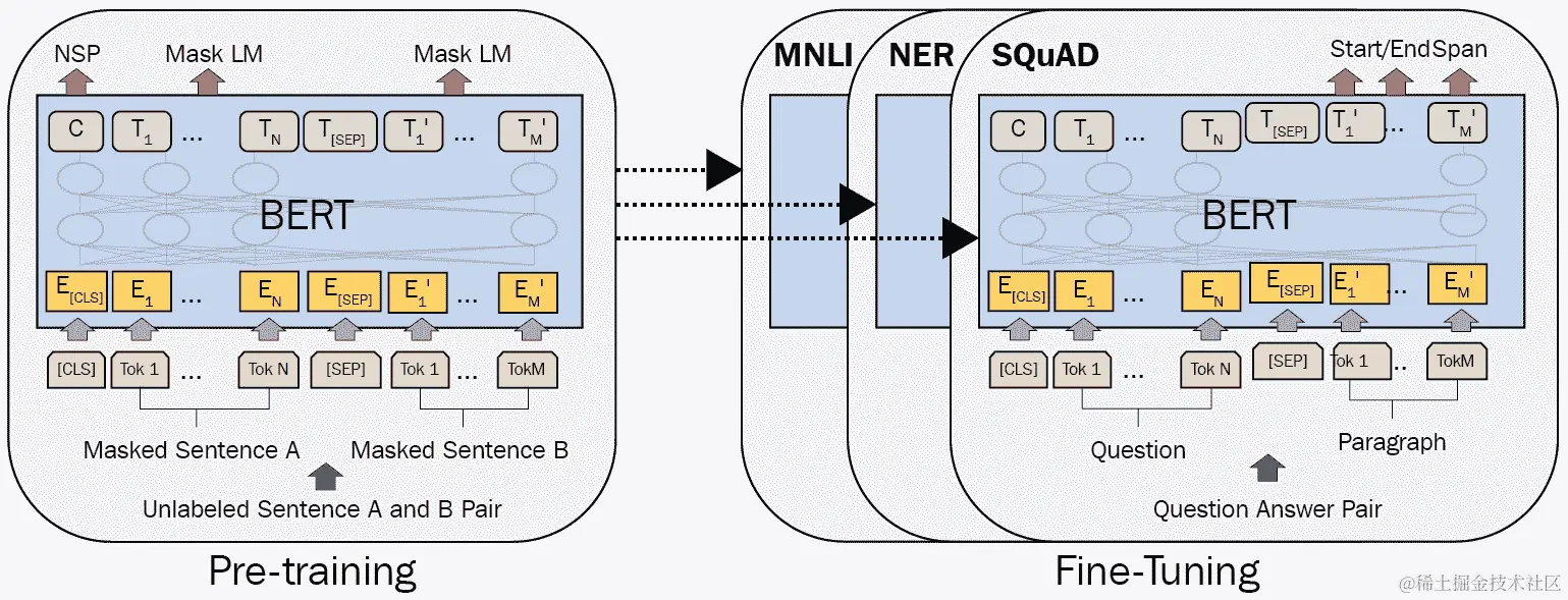 图 1.21 – BERT 的预训练和微调流程（图片灵感来自 J. Devlin 等人，《Bert: Pre-training of deep bidirectional Transformers for language understanding》，2018 年）