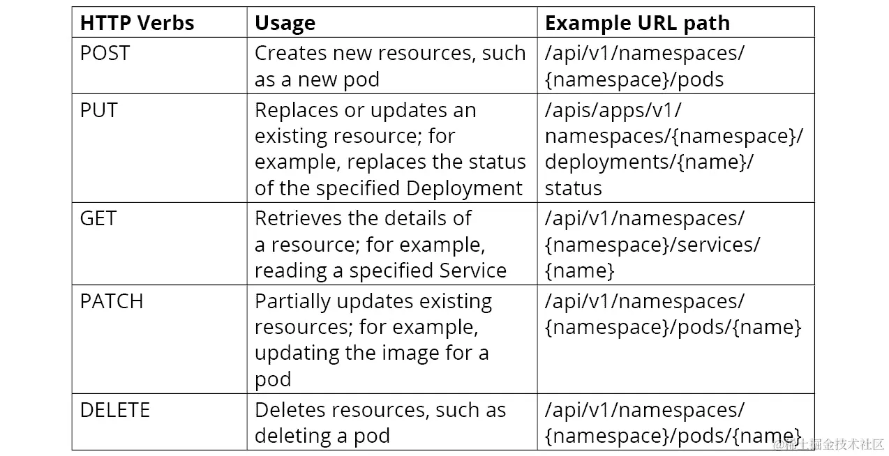 图 4.12：HTTP 动词及其用法
