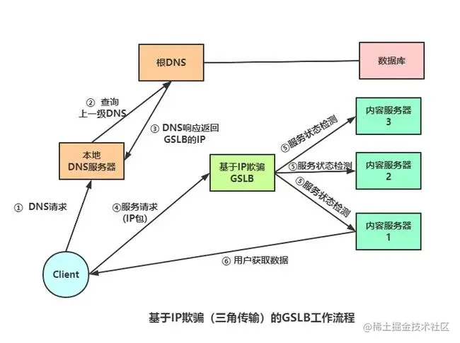 提升 10 倍网站访问速度，全局负载均衡与CDN内容分发