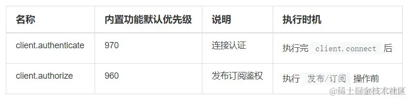 灵活多样认证授权，零开发投入保障 IoT 安全_客户端_05