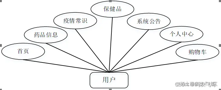 图3-2用户用例图